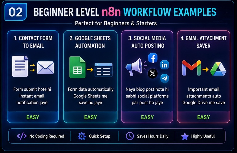 beginner n8n workflow examples including contact form automation, Google Sheets automation, social media posting and Gmail attachment saver