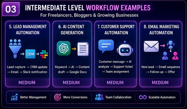 intermediate n8n workflow examples including lead management, AI content generation, customer support and email marketing automation