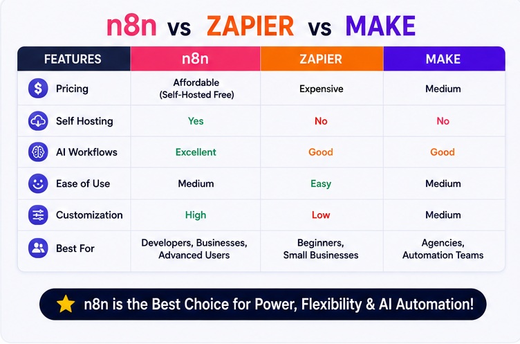 n8n AI Software Kya Hai comparison with Zapier and Make automation tools