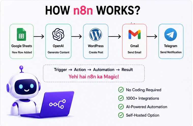 n8n AI Software Kya Hai working process explained with automation workflow example
