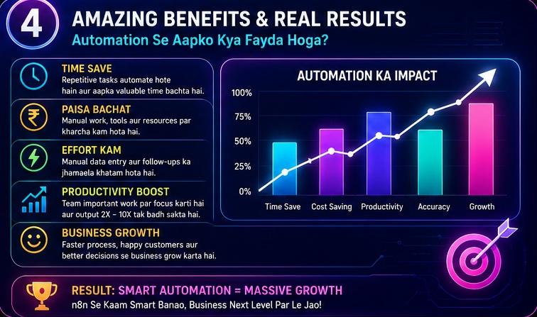 n8n automation benefits showing time saving, cost reduction, productivity boost, business growth and workflow efficiency