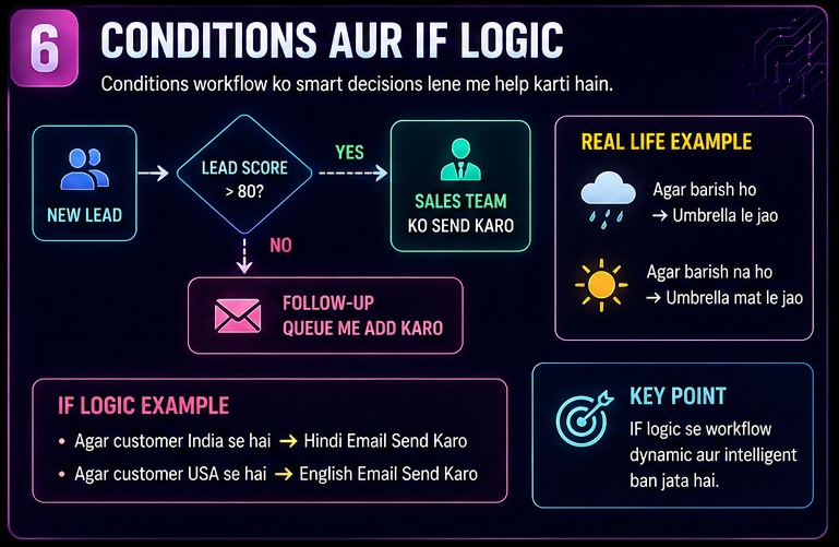 n8n workflow kaise kaam karta hai conditions and IF logic example with workflow branching and smart decisions