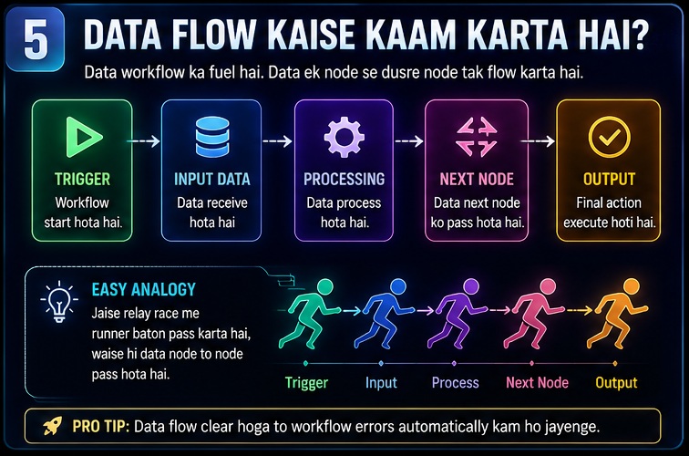 n8n workflow kaise kaam karta hai data flow visualization showing trigger input processing next node and output