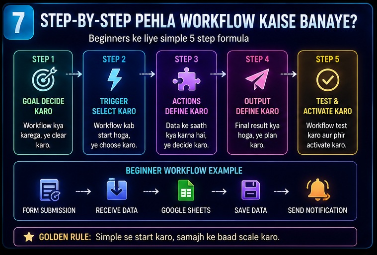 n8n workflow kaise kaam karta hai beginner workflow setup guide showing goal trigger action output and testing