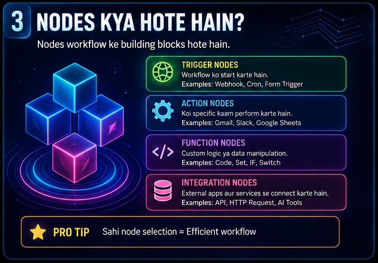 n8n workflow kaise kaam karta hai complete guide to trigger nodes action nodes function nodes and integration nodes