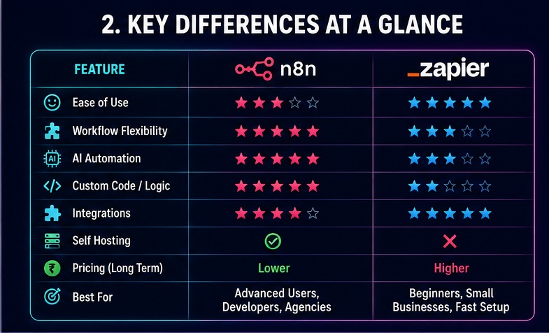 n8n vs Zapier key differences comparison including workflow flexibility AI automation integrations pricing and self hosting