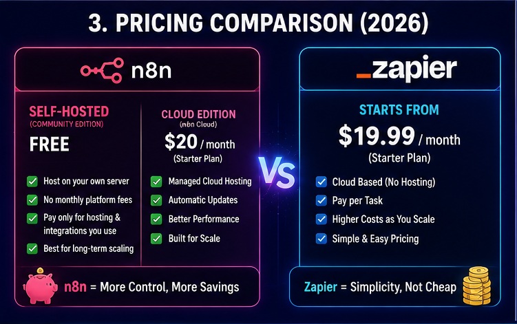 n8n vs Zapier pricing comparison showing self hosted costs cloud plans scalability and long term automation expenses