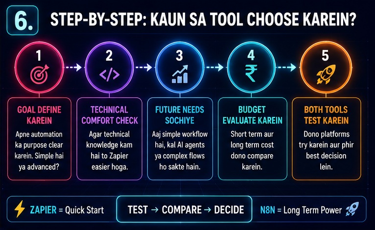 step by step framework to choose between n8n and Zapier based on goals technical skills future needs and budget