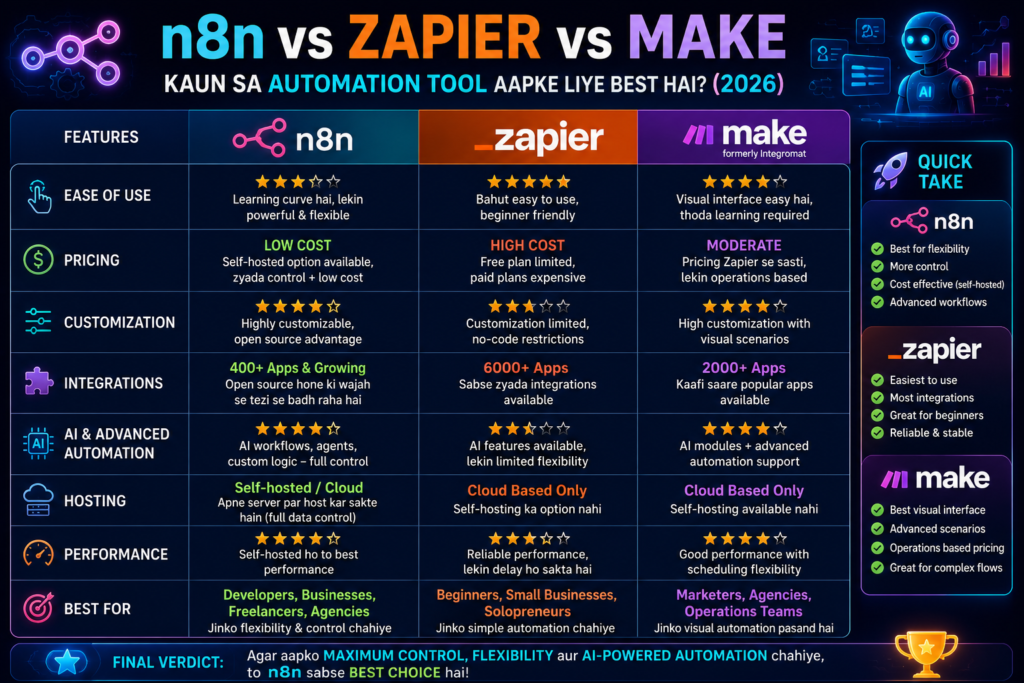n8n vs Zapier vs Make comparison showing pricing, integrations, automation features, AI capabilities, customization and best use cases in 2026