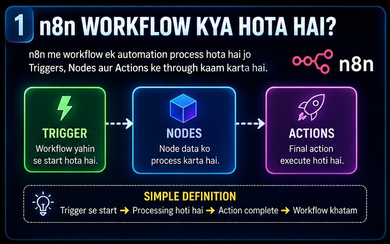 n8n workflow kaise kaam karta hai explanation of workflow basics including triggers nodes and actions for beginners