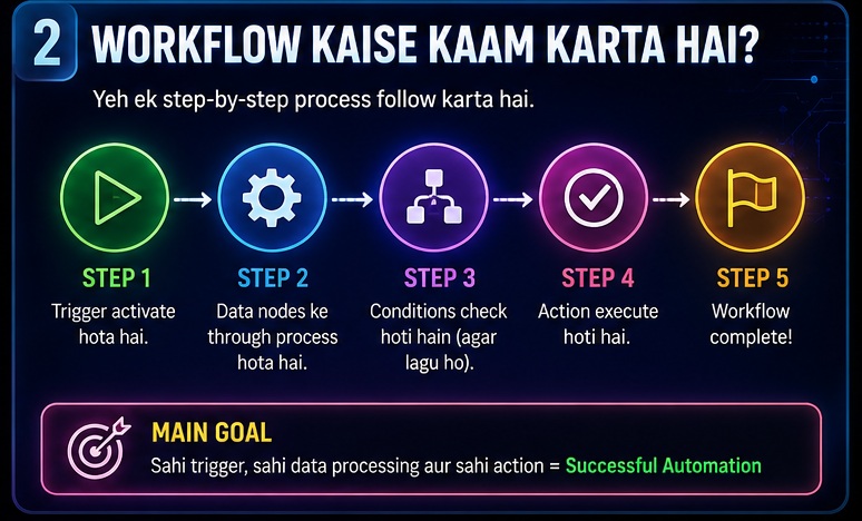 n8n workflow kaise kaam karta hai step by step workflow process showing trigger processing action and output