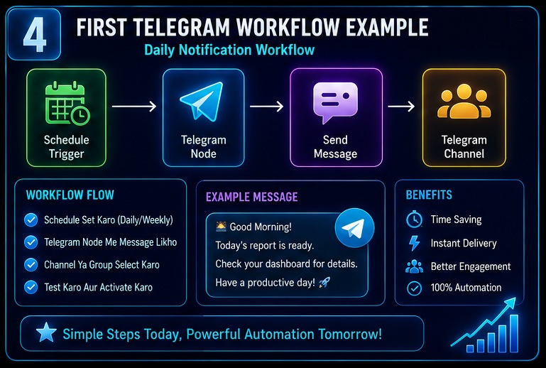 n8n se telegram automation kaise kare first telegram workflow example with schedule trigger and message delivery