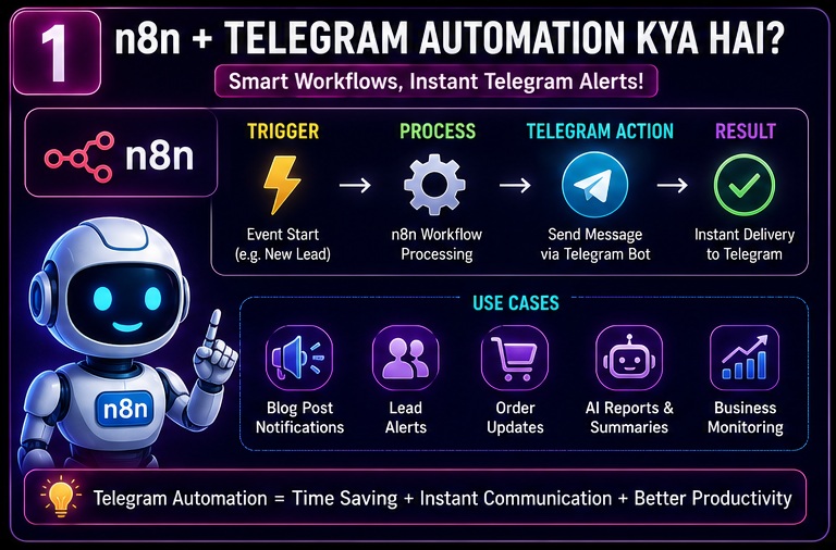 n8n se telegram automation kaise kare overview showing telegram bot workflow setup and automation benefits