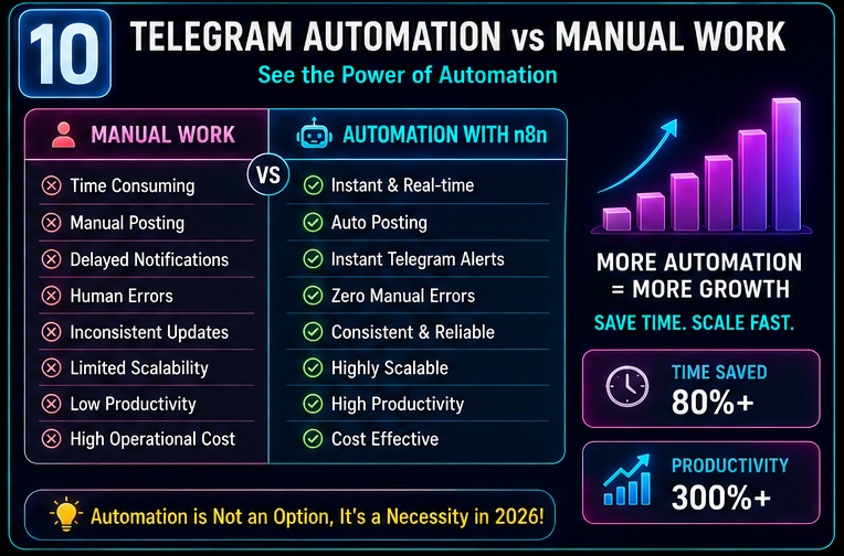 n8n se telegram automation kaise kare comparison between telegram automation and manual workflow management