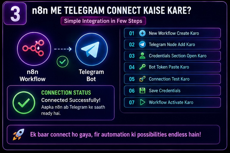 n8n se telegram automation kaise kare telegram bot setup process using botfather step by step guide