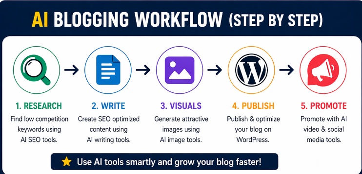best ai tools for blogging workflow