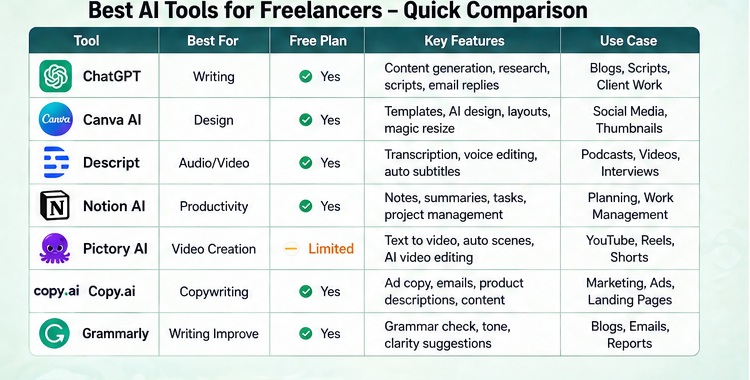 Best AI Tools for Freelancers comparison table with features and pricing