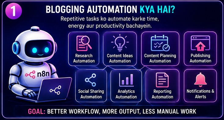 n8n se blogging automation kaise kare guide explaining blogging automation concepts research automation content planning publishing and reporting workflows