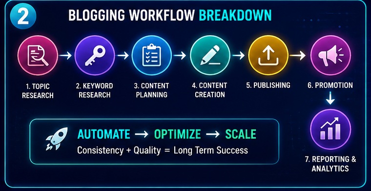 n8n se blogging automation kaise kare blogging workflow breakdown including topic research keyword research content planning publishing promotion and analytics