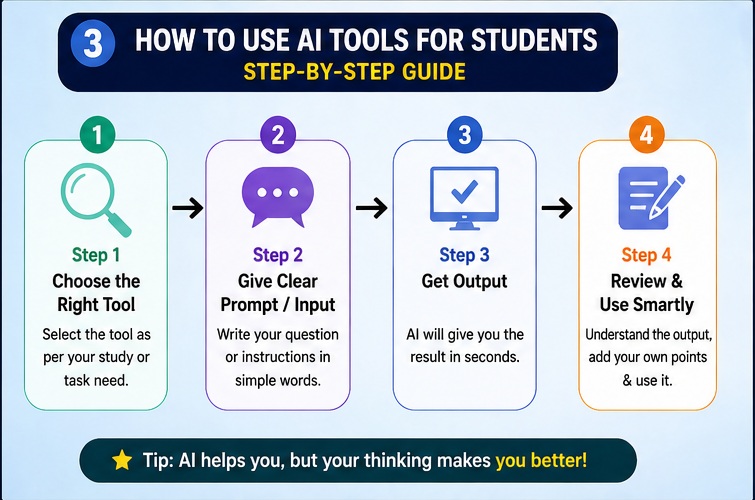 Free AI Tools for Students in India step by step usage guide for beginners