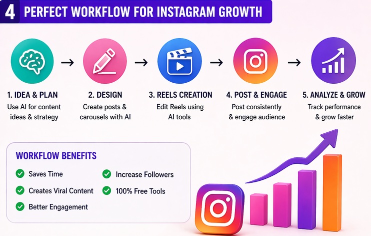 free ai tools for instagram growth workflow step by step
