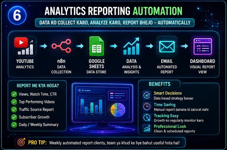n8n youtube analytics reporting automation dashboard showing data collection reports performance tracking and growth monitoring