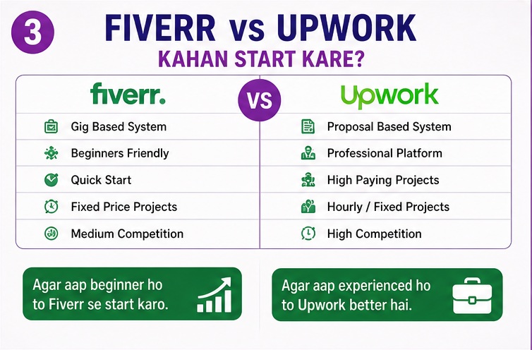 AI Freelancing Kaise Start Kare Fiverr vs Upwork comparison guide