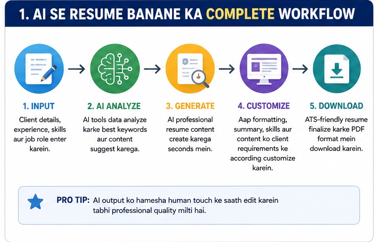 AI Se Resume aur Cover Letter Bana Kar Paise Kaise Kamaye complete resume writing workflow