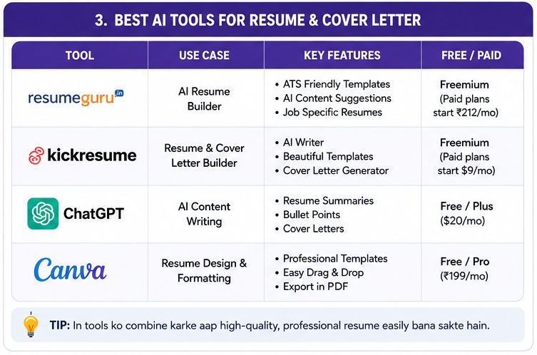 AI Se Resume aur Cover Letter Bana Kar Paise Kaise Kamaye with best AI resume tools