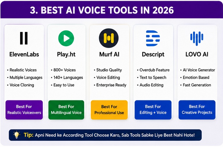 AI Voice Tools Se Paise Kaise Kamaye with best AI voice generators in 2026