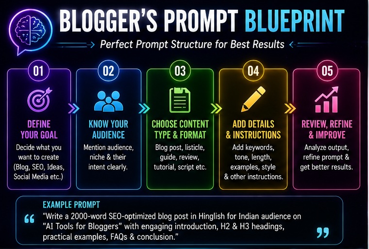 Best ChatGPT prompts for bloggers blueprint for SEO blogging affiliate content and AI workflows