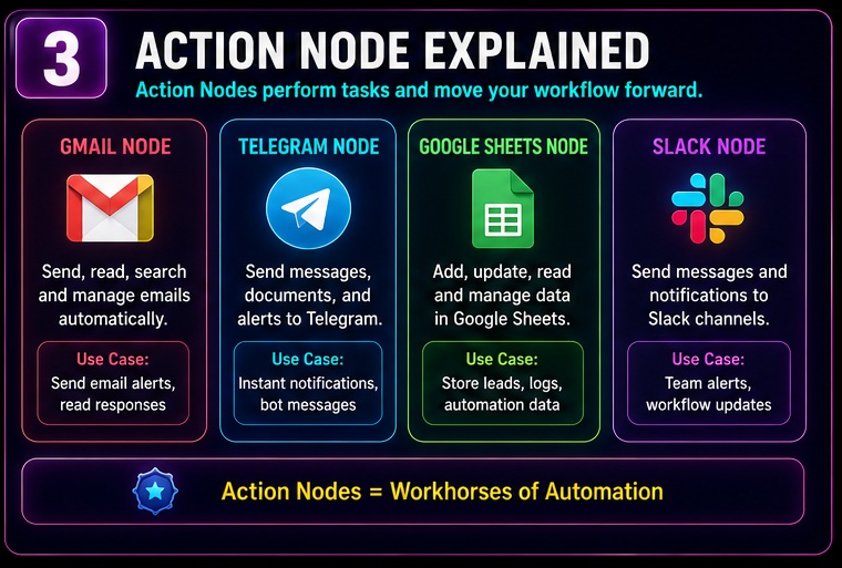 n8n nodes samajh nahi aate action node examples including gmail telegram google sheets and slack