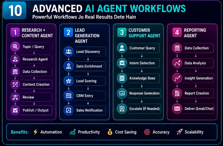 n8n AI Agents Complete Guide advanced workflows including research agent lead generation customer support and reporting systems