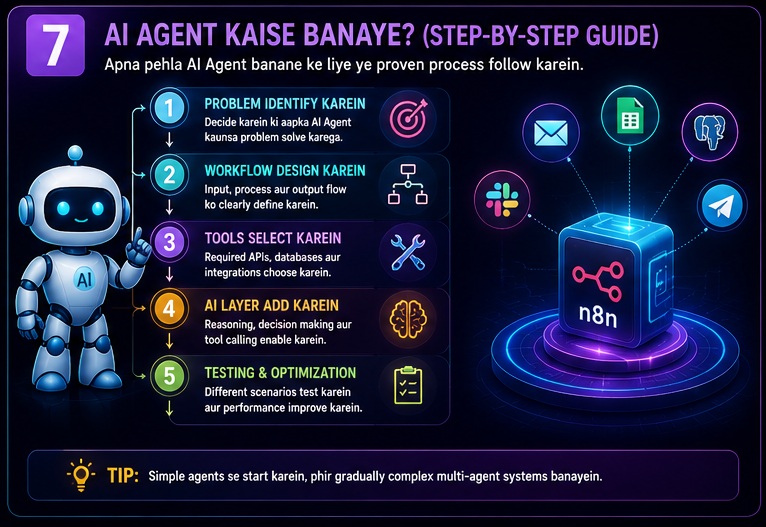 n8n AI Agents Complete Guide step by step process to create AI agents using workflows tools reasoning and testing