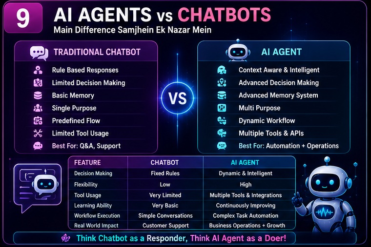 n8n AI Agents Complete Guide comparison between AI agents and chatbots including memory decision making and automation capabilities