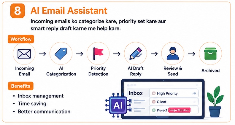 best n8n ai automation ideas AI email assistant workflow for smart inbox management and response drafting