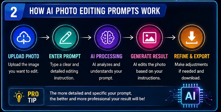 How AI Photo Editing Prompts work step by step from photo upload to professional image enhancement