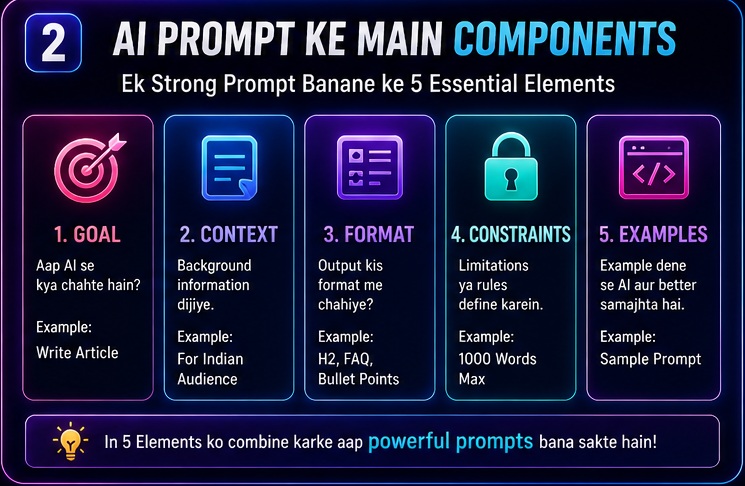 AI prompt engineering framework showing goal context format constraints and examples for effective prompts