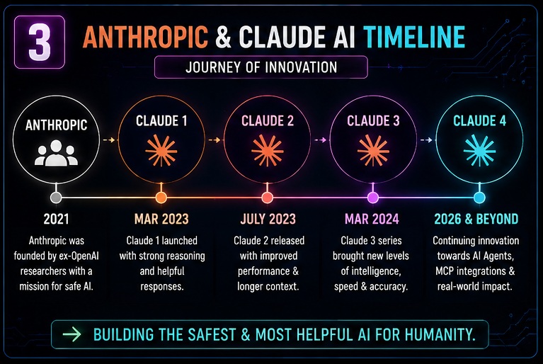 Anthropic and Claude AI timeline showing evolution from Claude 1 to Claude 4 and beyond.