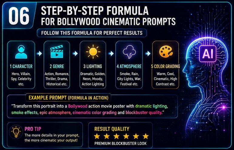Bollywood Cinematic AI Photo Prompts formula showing character genre lighting atmosphere color grading and quality workflow