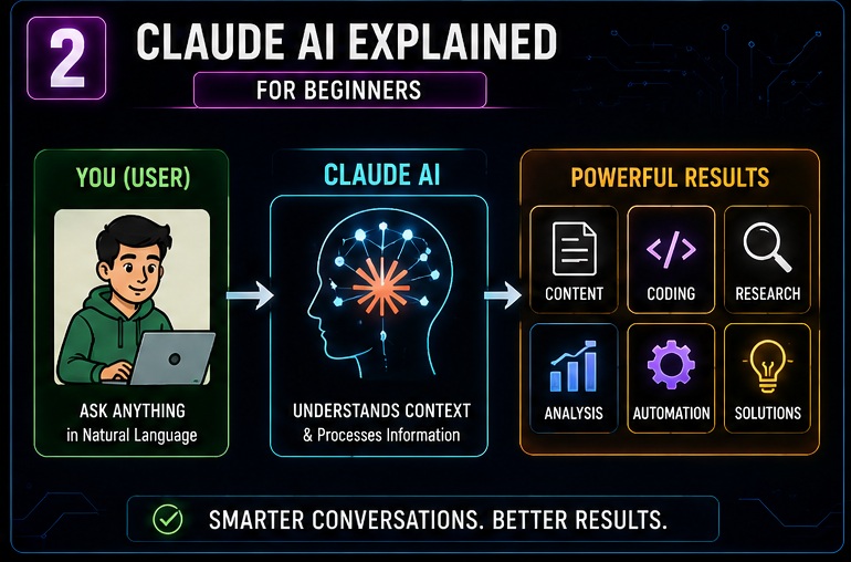 Claude AI explained for beginners with content writing, coding, research and automation use cases.