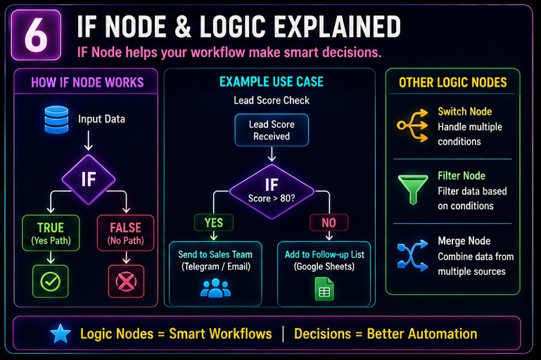 n8n nodes samajh nahi aate if node and logic node explanation with decision making workflow examples