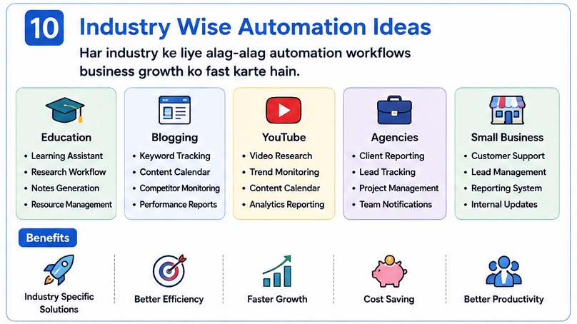 best n8n ai automation ideas industry wise automation workflows for education blogging YouTube agencies and business