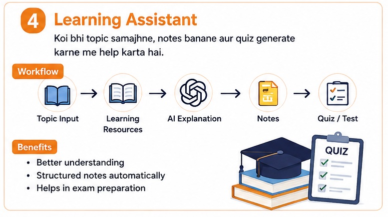 best n8n ai automation ideas keyword tracking workflow for SEO monitoring and content planning