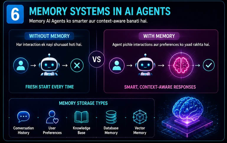 n8n AI Agents Complete Guide explaining memory systems in AI agents conversation history preferences knowledge base and vector memory