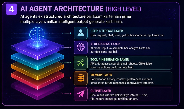 n8n AI Agents Complete Guide showing AI agent architecture reasoning layer tool layer memory layer and output layer