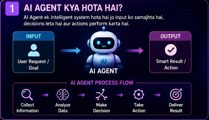 n8n AI Agents Complete Guide explaining AI agent kya hota hai input processing decision making and output workflow