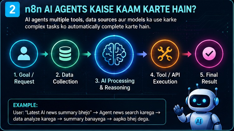 n8n AI Agents Complete Guide showing AI agent workflow data collection reasoning tool usage and final output generation