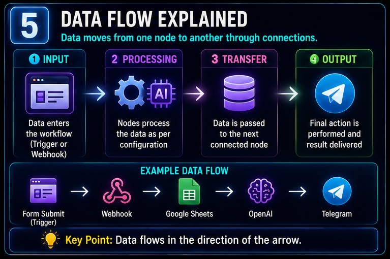 n8n nodes samajh nahi aate data flow explained showing input processing transfer and output between nodes