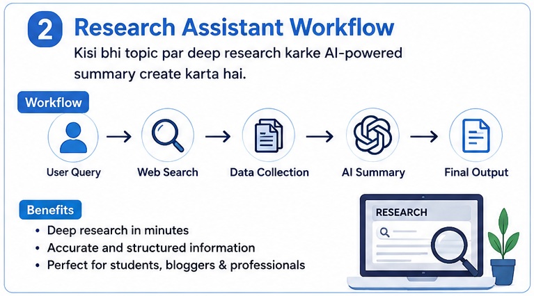 best n8n ai automation ideas research assistant workflow for automated information gathering and AI summaries